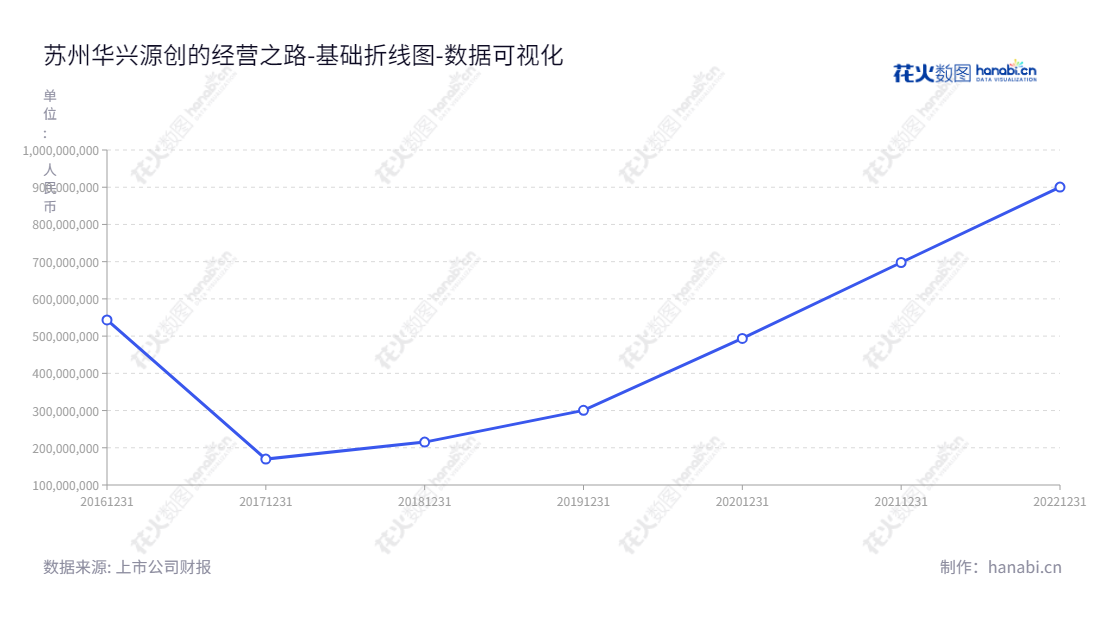 苏州华兴源创科技股份有限公司(HYC),专注于平板显示及集成电路检测设备研发、生产及销售。公司拥有多年良好的未分配利润,董事长陈文源, forward-looking company。,"688001","华兴源创","HYC","陈文源","陈文源","国证2000","国证A指","数据可视化","上市公司财报","数据分析","基础折线图","花火数图","图表"