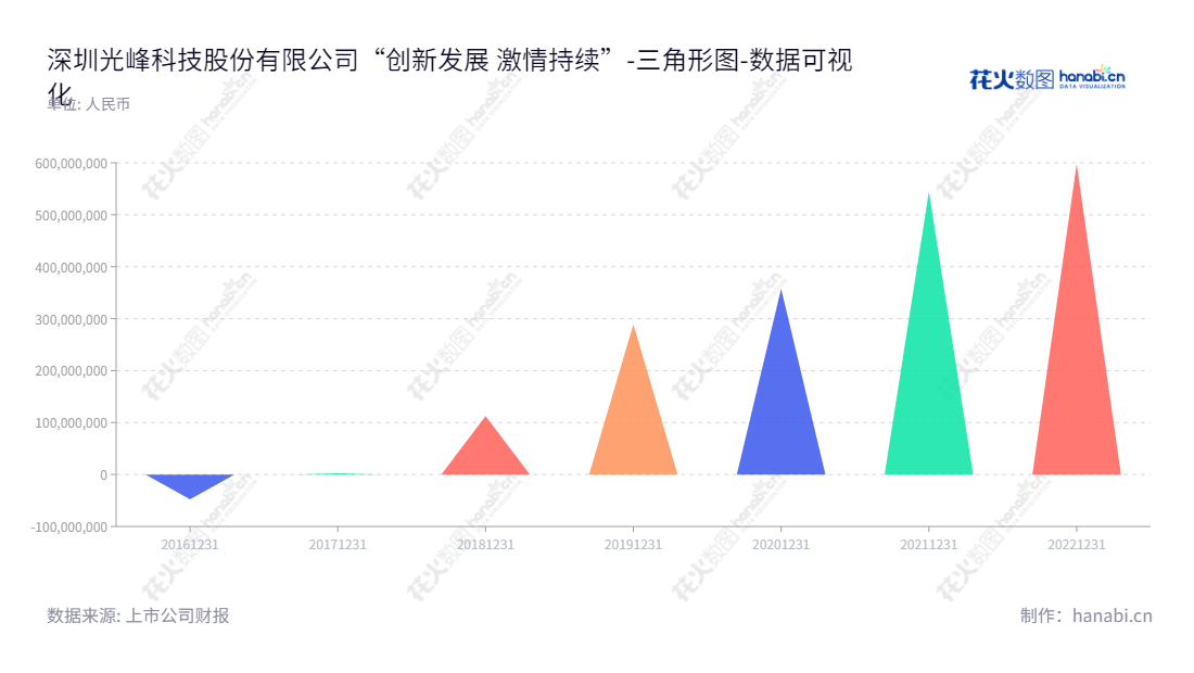 深圳光峰科技(688007),拥有董事长李屹先生,主营业务为激光显示核心器件与整机产品的研发、生产、销售和租赁。拥有多年未分配利润,是全球激光显示技术的创新者。,"688007","光峰科技","Appotronics","李屹","李屹","国证2000","国证A指","数据可视化","上市公司财报","数据分析","三角形图","花火数图","图表"