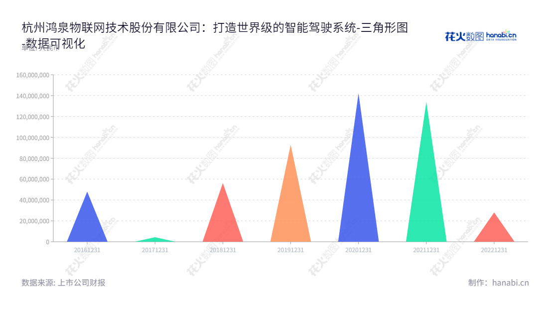 杭州鸿泉物联网技术股份有限公司(688288)致力于研发、生产和销售智能增强驾驶系统、高级辅助驾驶系统等汽车智能网联设备,拥有超过十年积累利润,自2016年以来每年增长率达到90%以上。,"688288","鸿泉物联","Hopechart","何军强","何军强","国证A指","数据可视化","上市公司财报","数据分析","三角形图","花火数图","图表"