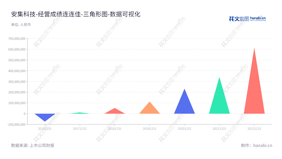 “安集微电子科技(上海)股份有限公司是一家位于上海的半导体材料开发和产业化企业,为客户提供从未分配利润报表可见的可靠、高效的解决方案。”,"688019","安集科技","Anji Technology","Shumin Wang","Shumin Wang","国证2000","国证A指","上证380","数据可视化","上市公司财报","数据分析","三角形图","花火数图","图表"
