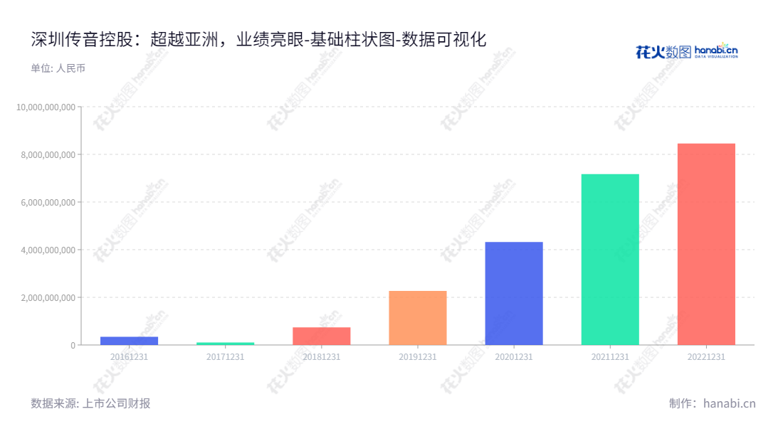 深圳市传音控股股份有限公司(688036),是主营以手机为核心的智能终端的设计、研发、生产、销售和品牌运营,在未分配利润上大幅增长的企业。,"688036","传音控股","Transsion Holdings","竺兆江","竺兆江","ESG 300","国证A指","沪深300","巨潮中盘","上证380","中证新兴","数据可视化","上市公司财报","数据分析","基础柱状图","花火数图","图表"