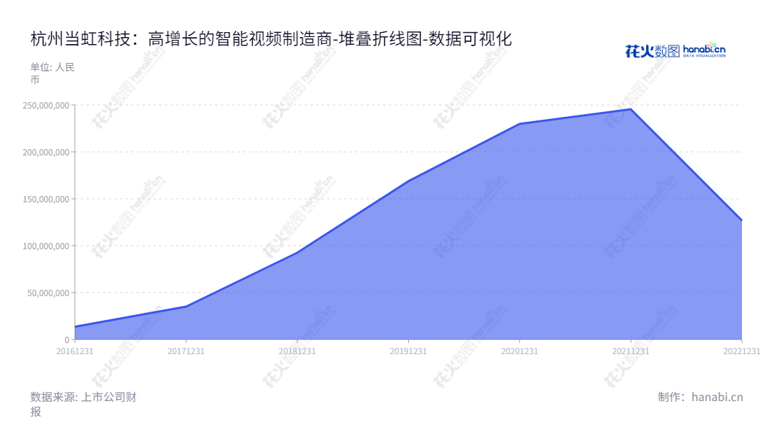 杭州当虹科技(688039)是一家致力于为客户提供智能视频技术及整体解决方案的研发、设计、销售以及视频云服务的公司。截至2022年底,未分配利润总额为126782929.30美元。,"688039","当虹科技","Arcvideo Technology","孙彦龙","孙彦龙","国证A指","数据可视化","上市公司财报","数据分析","堆叠折线图","花火数图","图表"