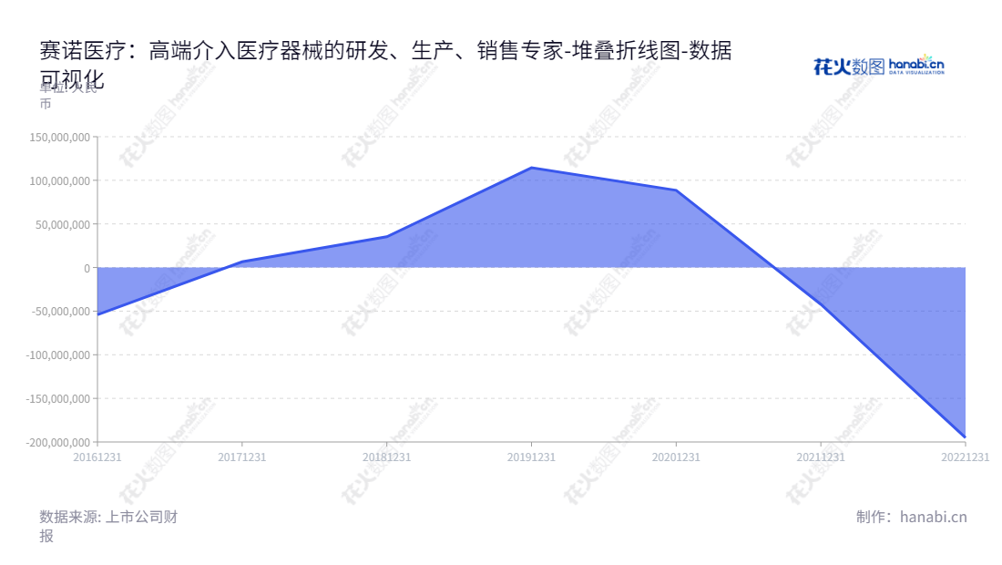 赛诺医疗(688108)是一家专业研发高端介入医疗器械的科技公司,分布在天津,董事长孙箭华,总经理孙箭华,近年来未分配利润得到不断改善。,"688108","赛诺医疗","Sino Medical","孙箭华","孙箭华","国证A指","数据可视化","上市公司财报","数据分析","堆叠折线图","花火数图","图表"