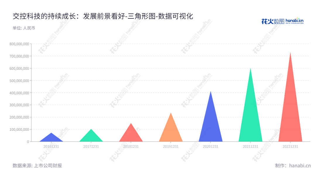 交控科技(688015),集成铁路全自动化控制的全球领先的智能城市轨道交通信号设备供应商。专注于CBTC技术研究和可靠性高的系统集成及总承包。,"688015","交控科技","Traffic Control Technology","郜春海","郜春海","国证A指","数据可视化","上市公司财报","数据分析","三角形图","花火数图","图表"