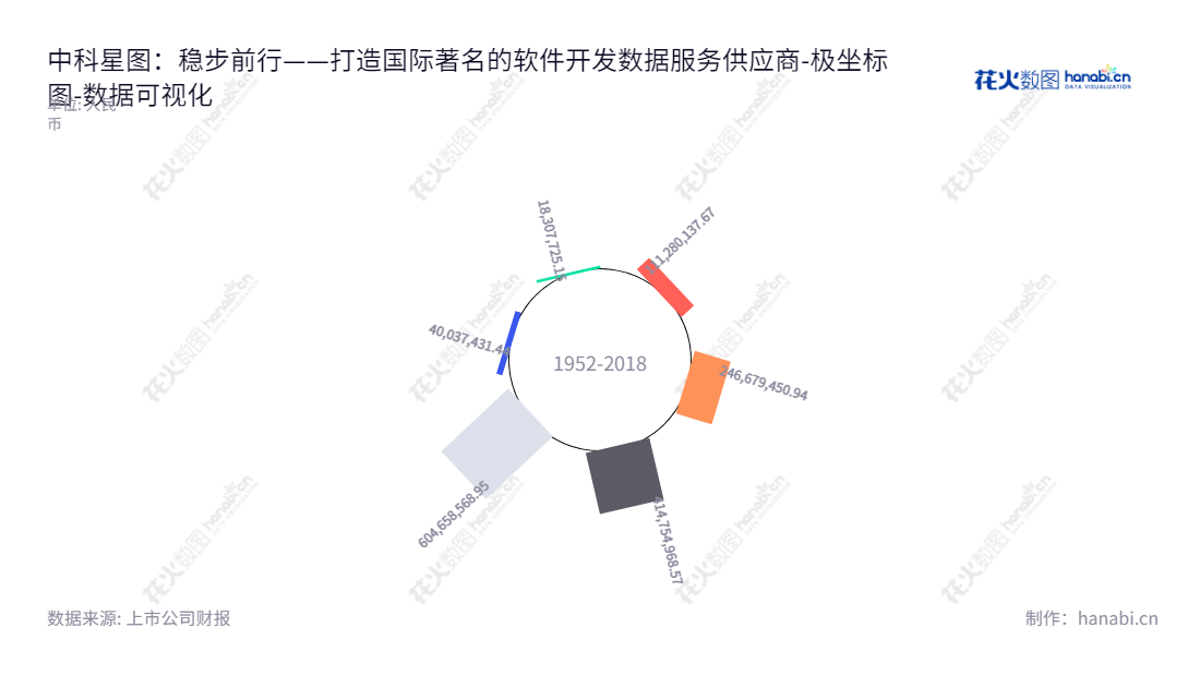 中科星图是一家应用于政府、企业以及特种领域用户的软件销售、数据服务、技术开发和一体机产品系统集成的公司,致力于提高用户的业务效率和成就。,"688568","中科星图","Geovis Technology","许光銮","邵宗有","国证2000","国证A指","上证380","数据可视化","上市公司财报","数据分析","极坐标图","花火数图","图表"