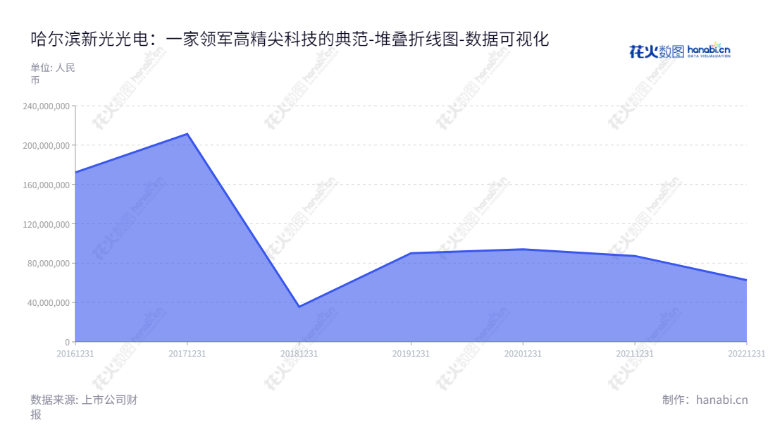 哈尔滨新光光电是一家公司,致力于为国防科技工业提供先进武器系统研制,不断推出先进的民用智能光电产品,提供光学目标与场景仿真、光学制导、光电专用测试和激光对抗等服务。,"688011","新光光电","Xinguang Optic-Electronics","康为民","康为民","国证A指","数据可视化","上市公司财报","数据分析","堆叠折线图","花火数图","图表"