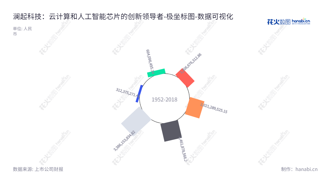 澜起科技股份有限公司(Montage Technology Co., Ltd.)是一家位于上海市的云计算和人工智能技术提供商,专注于以芯片为基础的解决方案。该公司董事长是杨崇和,总经理是Stephen Kuong-Io Tai,有着多年未分配利润。,"688008","澜起科技","Montage Technology","杨崇和","Stephen Kuong-Io Tai","国证A指","沪深300","巨潮中盘","上证180","中证新兴","中证央企","数据可视化","上市公司财报","数据分析","极坐标图","花火数图","图表"