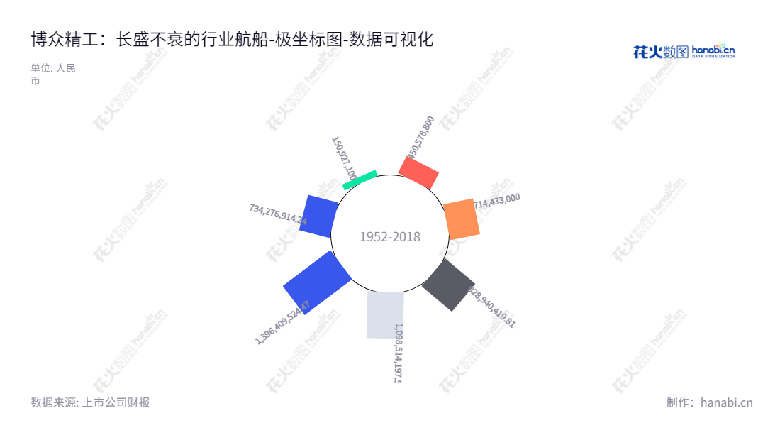 博众精工(688097)是一家位于江苏苏州市的公司,致力于自动化设备、自动化柔性生产线、自动化关键零部件、工装夹(治)具等的生产、研发及技术服务。专业从事自动化和工模设备的开发,拥有稳定的未分配利润,助力客户获得最大化的生产效率和投资回报。,"688097","博众精工","Bozhon Precision","吕绍林","吕绍林","国证A指","数据可视化","上市公司财报","数据分析","极坐标图","花火数图","图表"
