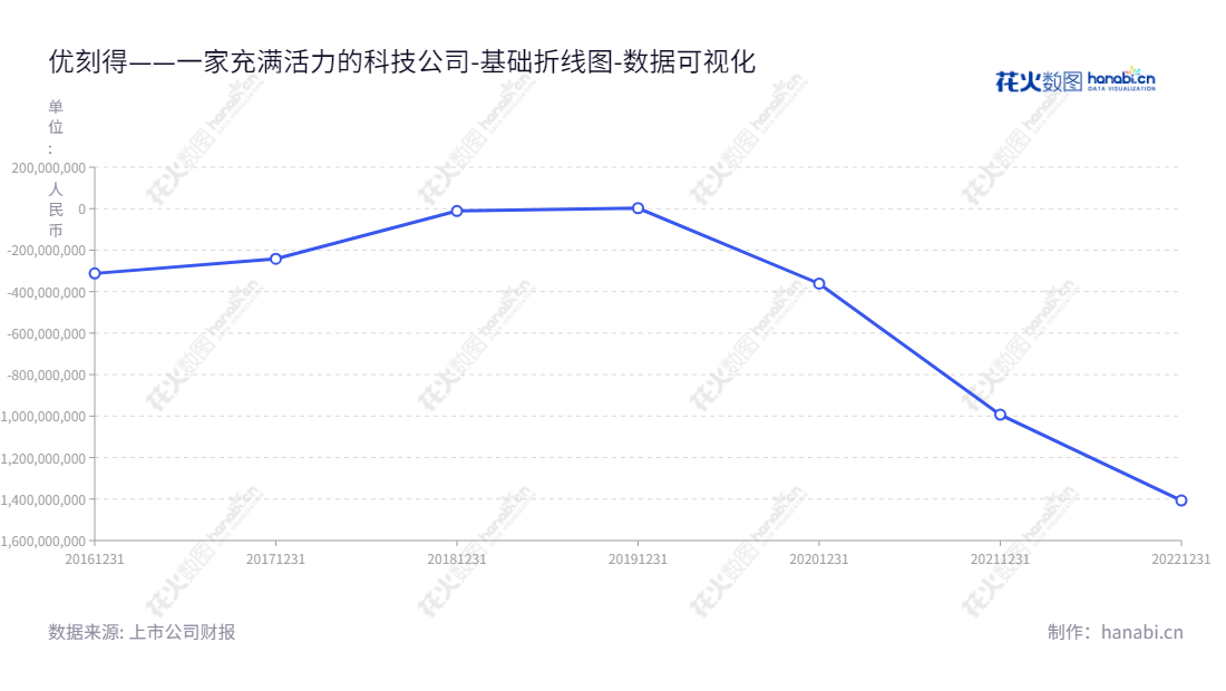优刻得(688158)是一家专注于计算、网络、存储、大数据和人工智能技术的领先企业,提供公有云、私有云、混合云三种模式的云端服务。,"688158","优刻得","UCloud","季昕华","季昕华","国证2000","国证A指","数据可视化","上市公司财报","数据分析","基础折线图","花火数图","图表"