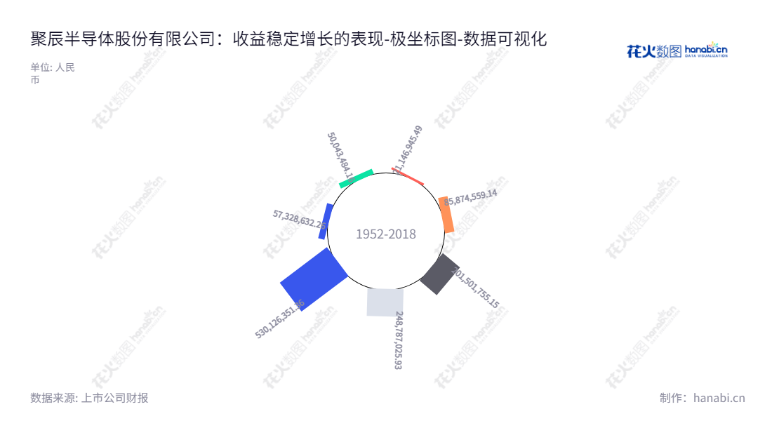 聚辰半导体股份有限公司(688123)致力于集成电路产品的研发设计及销售,并为客户提供应用解决方案和技术支持服务;拥有良好的经营业绩并保持前行的未分配利润。,"688123","聚辰股份","Giantec","陈作涛","张建臣","国证2000","国证A指","数据可视化","上市公司财报","数据分析","极坐标图","花火数图","图表"