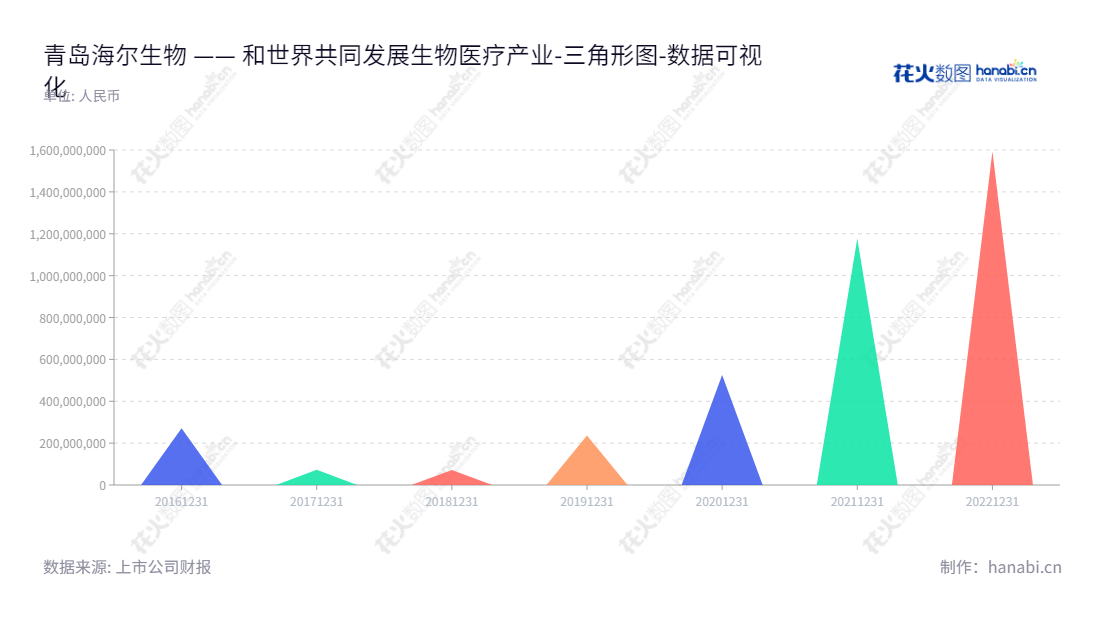 青岛海尔生物(688139),主营重点为产品研发,生产和销售生物医疗低温存储设备,营业额连续几年未分配利润有所增长。,"688139","海尔生物","Haier Biomedical","谭丽霞","刘占杰","国证A指","巨潮小盘","上证380","数据可视化","上市公司财报","数据分析","三角形图","花火数图","图表"