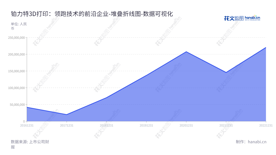 西安铂力特增材技术股份有限公司专注于金属3D打印原材料、设备、定制化产品服务、工艺设计开发及相关技术服务,拥有六年未分配利润,成为3D打印领域的重要参与者。,"688333","铂力特","Bright","薛蕾","薛蕾","国证2000","国证A指","数据可视化","上市公司财报","数据分析","堆叠折线图","花火数图","图表"