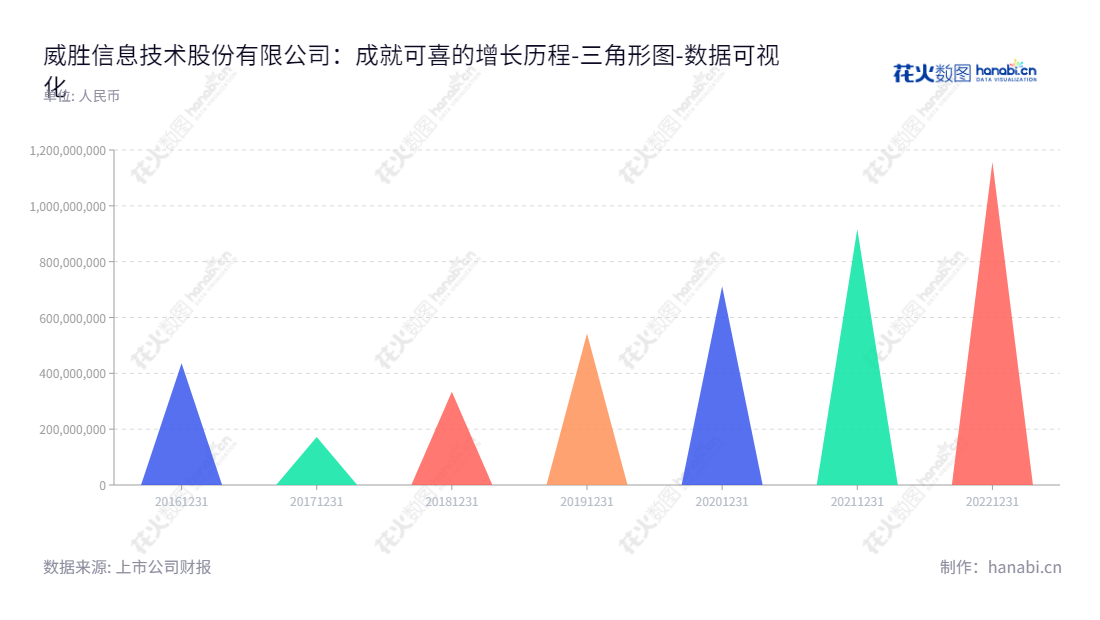 威胜信息技术股份有限公司(Willfar Information Technology Company Limited)位于湖南长沙,主营物联网产品生产和销售,例如电监测终端、水气热传感终端以及智慧公用事业管理软件。它2016到2022年的未分配利润可见明显增幅,拥有可观的研发实力。,"688100","威胜信息","Willfar","李鸿","李先怀","国证2000","国证A指","数据可视化","上市公司财报","数据分析","三角形图","花火数图","图表"