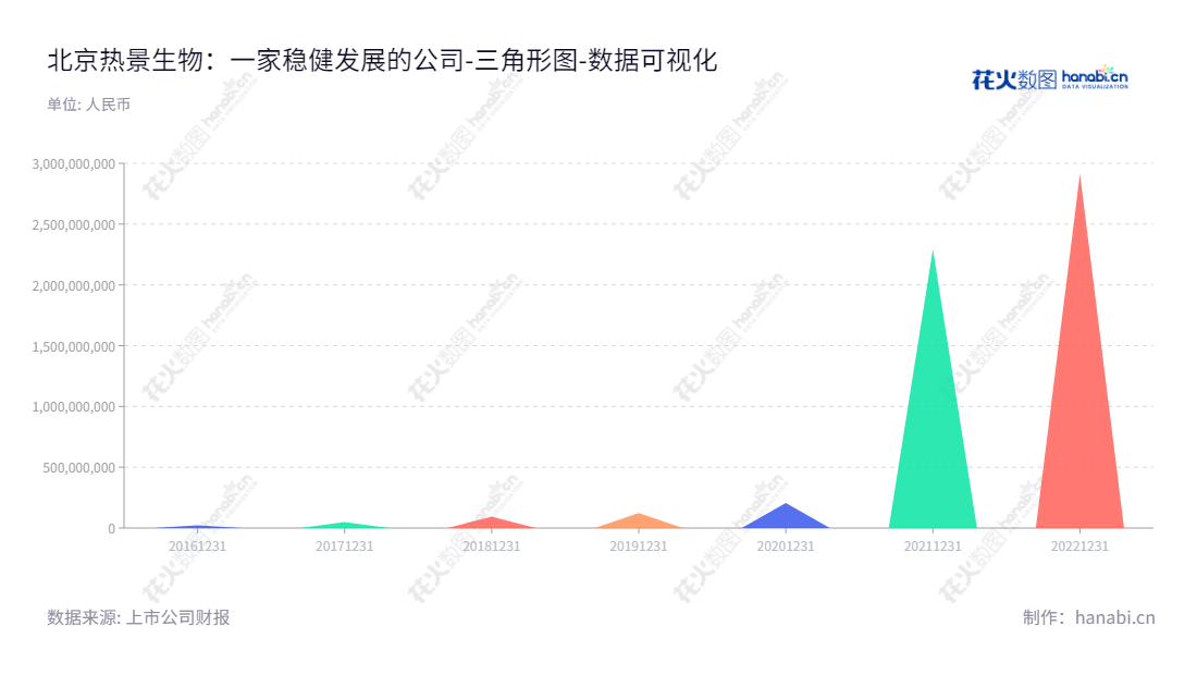 北京热景生物技术股份有限公司是一家位于北京的生物技术公司,"688068","热景生物","Beijing Hotgen","林长青","林长青","国证2000","国证A指","数据可视化","上市公司财报","数据分析","三角形图","花火数图","图表"