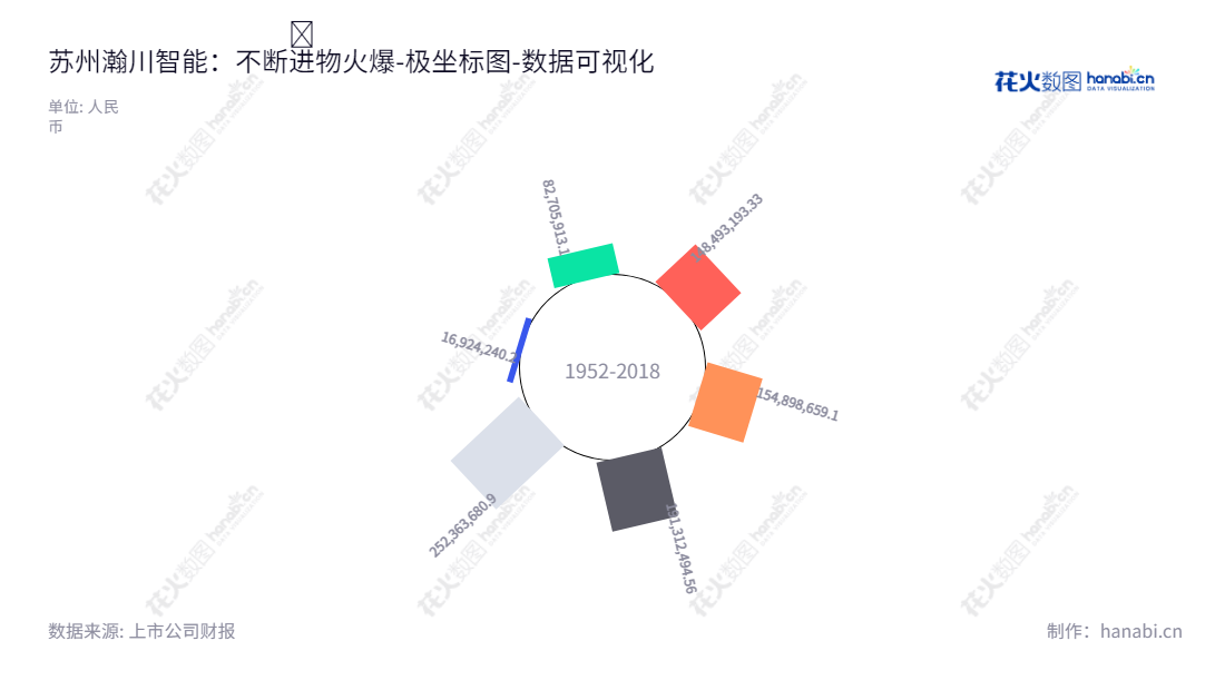 答案是:苏州瀚川智能科技股份有限公司,专注于汽车电子、医疗健康、新能源电池等行业智能制造装备的研发、设计、生产、销售及服务。业绩稳定,近几年未分配利润持续攀升,期待更稳健的发展。,"688022","瀚川智能","Harmontronics Automation","蔡昌蔚","蔡昌蔚","国证2000","国证A指","数据可视化","上市公司财报","数据分析","极坐标图","花火数图","图表"