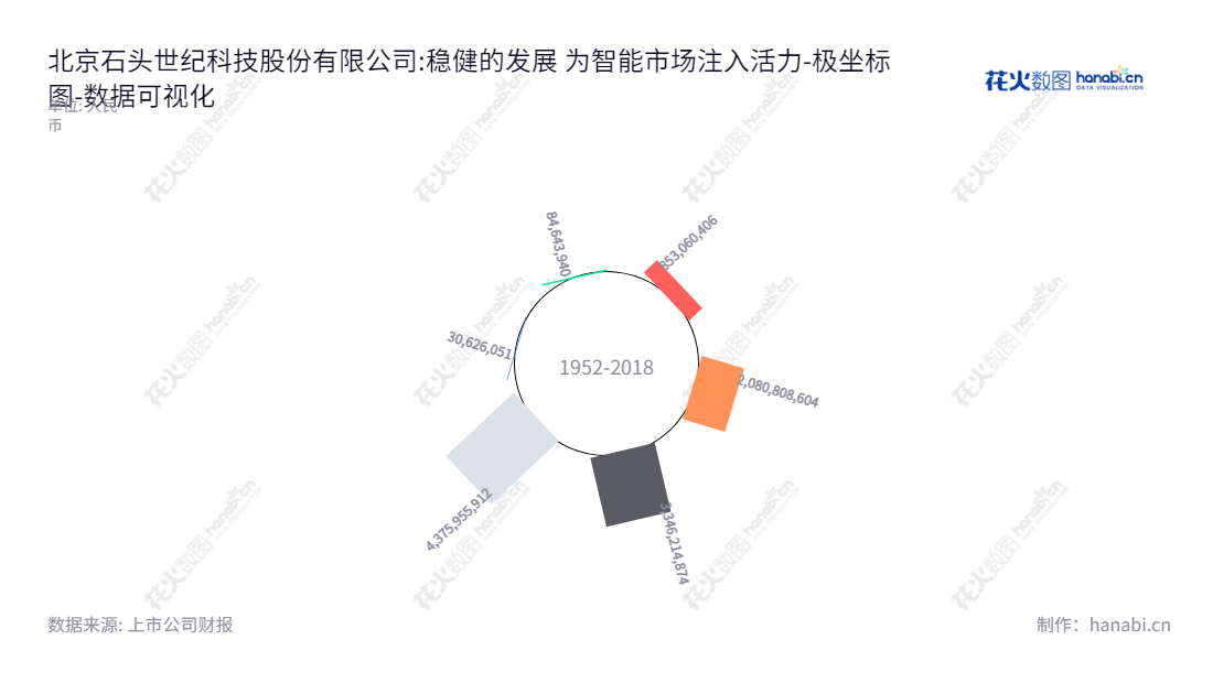 北京石头世纪科技股份有限公司(Beijing Roborock Technology Co., Ltd.)是一家专注于智能清洁机器人等智能硬件设计、研发、生产和销售的领先企业。我们立志为全球消费者提供更专业、高效的智能家居解决方案。,"688169","石头科技","Roborock Technology","昌敬","昌敬","国证A指","巨潮中盘","上证380","中证500","数据可视化","上市公司财报","数据分析","极坐标图","花火数图","图表"