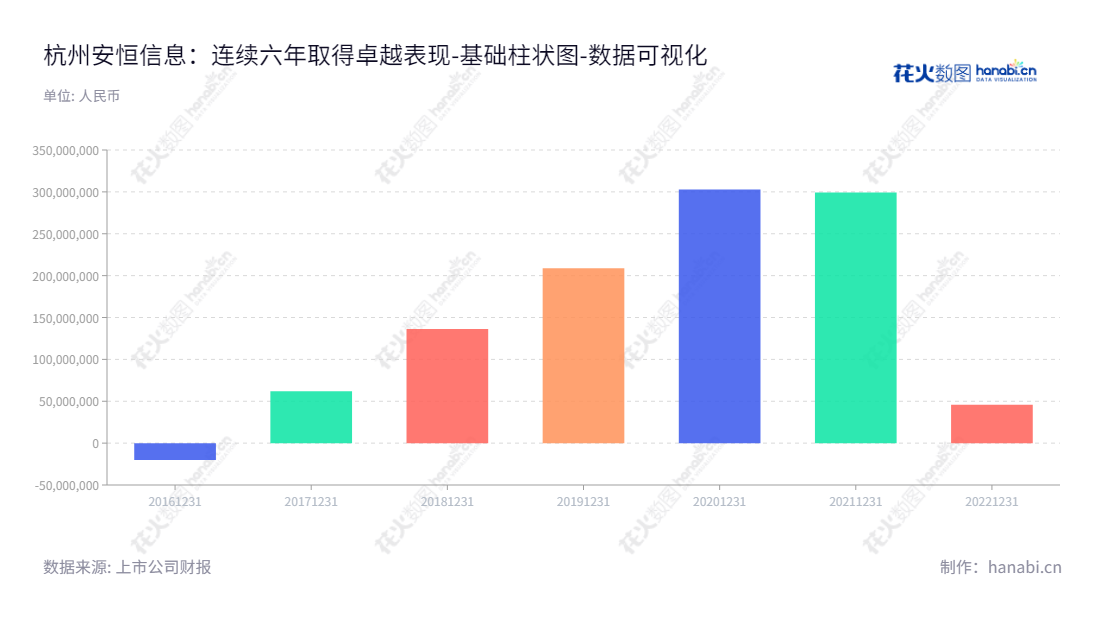 杭州安恒信息技术股份有限公司(DBAPP Security Co., Ltd.)是一家专注于网络信息安全产品研发、生产及销售的公司,总部位于浙江杭州,拥有丰富行业经验的范渊董事长及吴卓群总经理领导,拥有2016年至2022年度累计的未分配利润数据。,"688023","安恒信息","DBAPP Security","范渊","吴卓群","国证2000","国证A指","数据可视化","上市公司财报","数据分析","基础柱状图","花火数图","图表"