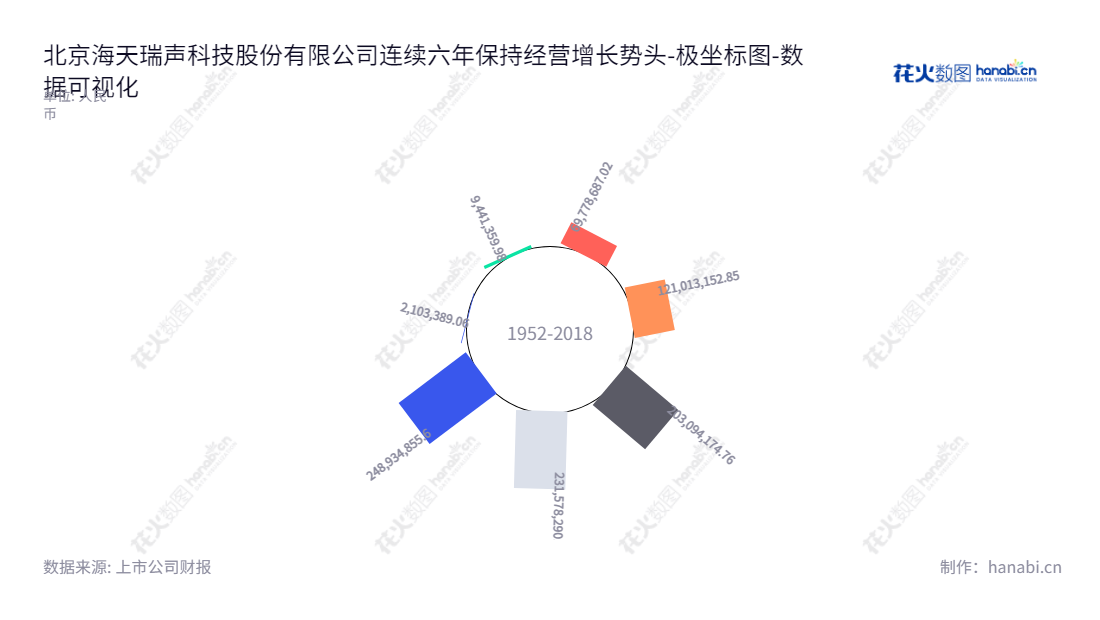 北京海天瑞声科技股份有限公司,专注于训练数据的研发设计、生产及销售,未分配利润数字逐年上升,公司董事长为贺琳,总经理为王晓东,全称Beijing Haitian Ruisheng Science Technology Ltd. www.speechocean.com,"688787","海天瑞声","Haitian Ruisheng","贺琳","王晓东","国证A指","数据可视化","上市公司财报","数据分析","极坐标图","花火数图","图表"