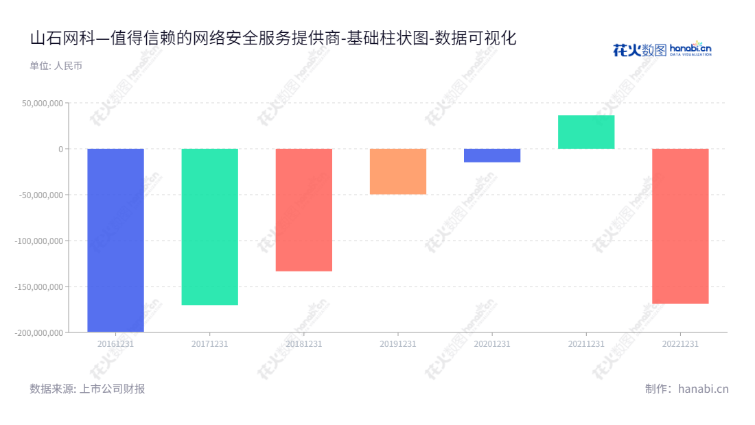 山石网科(Hillstone Networks),提供专业网络安全产品和服务,包括边界安全、云安全、数据安全、内网安全等。成立于中国江苏苏州市,由Dongping Luo担任董事长和总经理。,"688030","山石网科","Hillstone Networks","Dongping Luo","Dongping Luo","国证A指","数据可视化","上市公司财报","数据分析","基础柱状图","花火数图","图表"