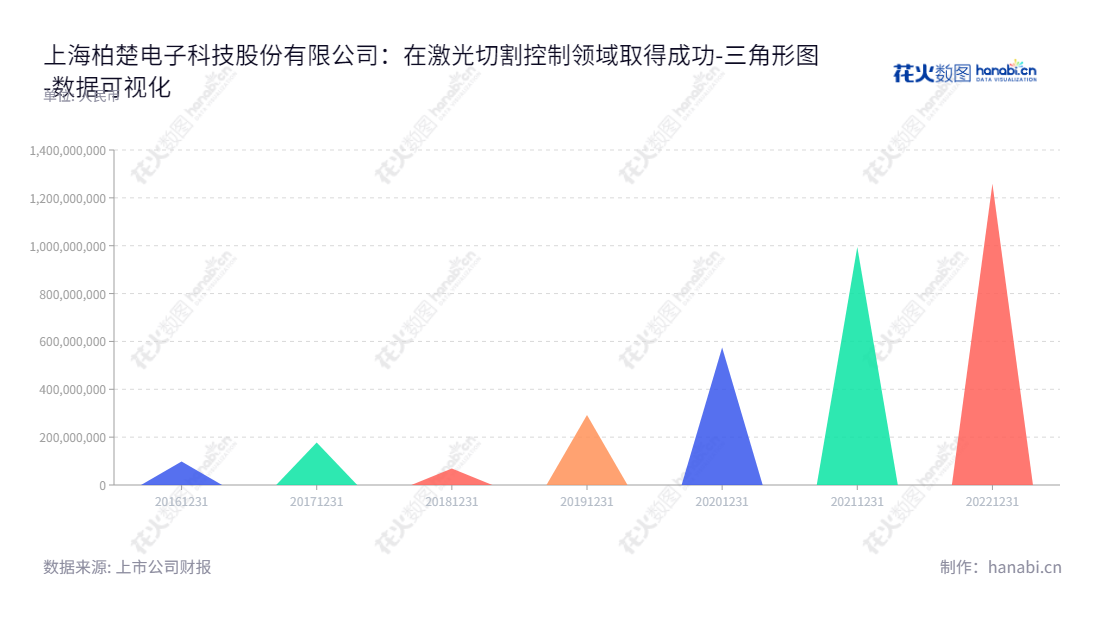 上海柏楚电子科技股份有限公司(FSCUT.COM),专注于激光切割控制系统的研发、生产和销售,分配利润由2016年的9.849亿增长至2022年的12.594亿。,"688188","柏楚电子","Friendess Electronic","唐晔","唐晔","国证A指","巨潮小盘","上证380","中证500","数据可视化","上市公司财报","数据分析","三角形图","花火数图","图表"