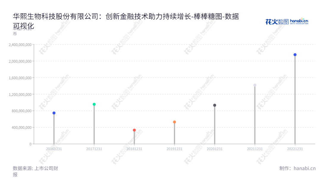 Description:华熙生物科技股份有限公司(Bloomage Biotechnology Corporation Limited),位于山东济南,主营业务为透明质酸原料及其他生物活性物质、医疗终端产品和功能性护肤品,董事长与总经理均为赵燕。,"688363","华熙生物","Bloomage Biotechnology","赵燕","赵燕","国证A指","沪深300","巨潮中盘","上证180","中证新兴","数据可视化","上市公司财报","数据分析","棒棒糖图","花火数图","图表"