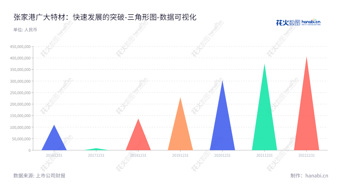 张家港广大特材(688186)是一家研发、制造和销售专业钢材产品的国际公司,致力于为客户提供品质优异的特殊钢材料。近年来的未分配利润也不断上升,成为行业外部投资者追捧的实力公司之一。,"688186","广大特材","Guangda Special Material","徐卫明","徐卫明","国证2000","国证A指","数据可视化","上市公司财报","数据分析","三角形图","花火数图","图表"