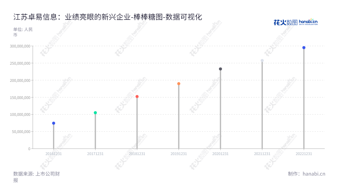 江苏卓易信息科技股份有限公司是一家致力于云计算设备核心固件业务和云服务业务的公司,董事长谢乾和总经理谢乾,自2016至2022年未分配利润持续增长。,"688258","卓易信息","Eazytec","谢乾","谢乾","国证A指","数据可视化","上市公司财报","数据分析","棒棒糖图","花火数图","图表"