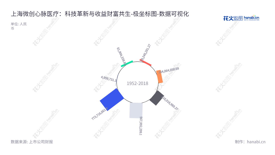 上海微创心脉医疗是一家专注于心脉介入医疗器械研发、生产和销售的公司,致力于提供专业、安全、可靠的医疗器械给患者和医生。,"688016","心脉医疗","Endovascular MedTech","彭博","朱清","国证2000","国证A指","上证380","数据可视化","上市公司财报","数据分析","极坐标图","花火数图","图表"