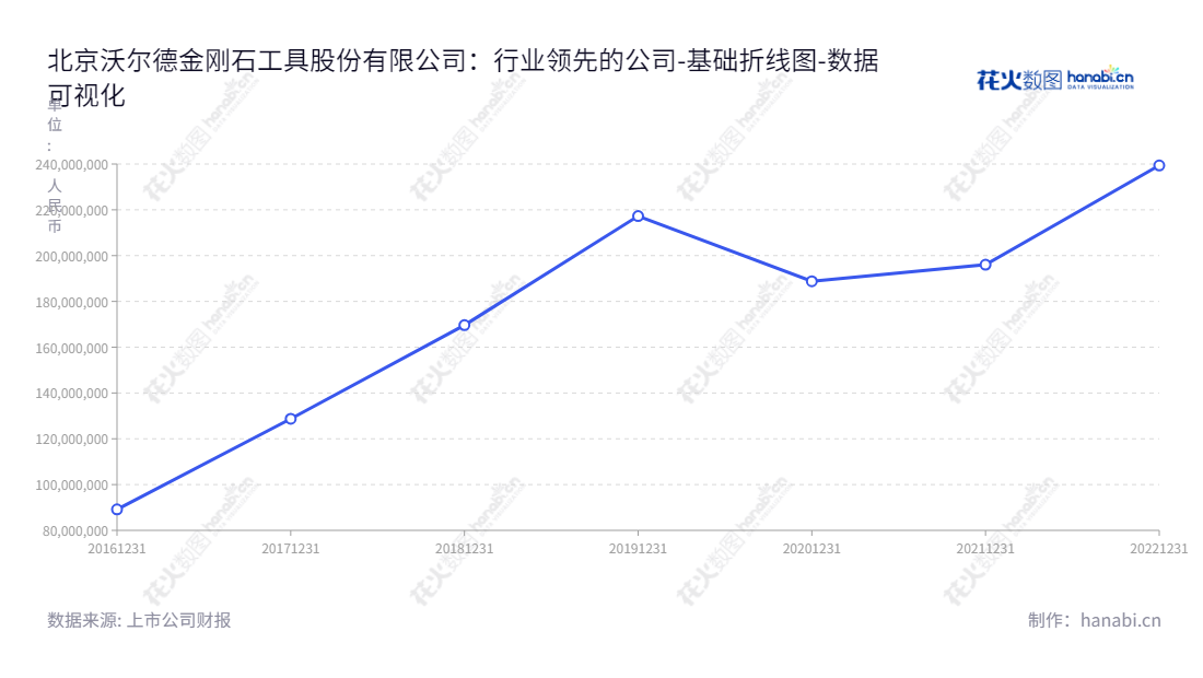 北京沃尔德金刚石工具股份有限公司是一家专业致力于超高精密与高精密超硬刀具及超硬材料制品的研发、生产和销售的企业,为客户提供优质服务,一直保持良好的财务状况。,"688028","沃尔德","Worldia","陈继锋","陈继锋","国证A指","数据可视化","上市公司财报","数据分析","基础折线图","花火数图","图表"