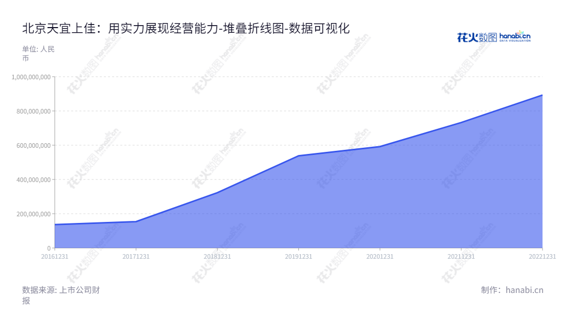 中国北京天宜上佳高新材料股份有限公司是一家高铁动车组用粉末冶金闸片、机车、城轨车辆闸片、闸瓦系列产品研发、生产及销售的企业,2016年至2022年的未分配利润实现了136514888.06至892840465.77不等的变化。,"688033","天宜上佳","Tianyishangjia","吴佩芳","杨铠璘","国证2000","国证A指","数据可视化","上市公司财报","数据分析","堆叠折线图","花火数图","图表"
