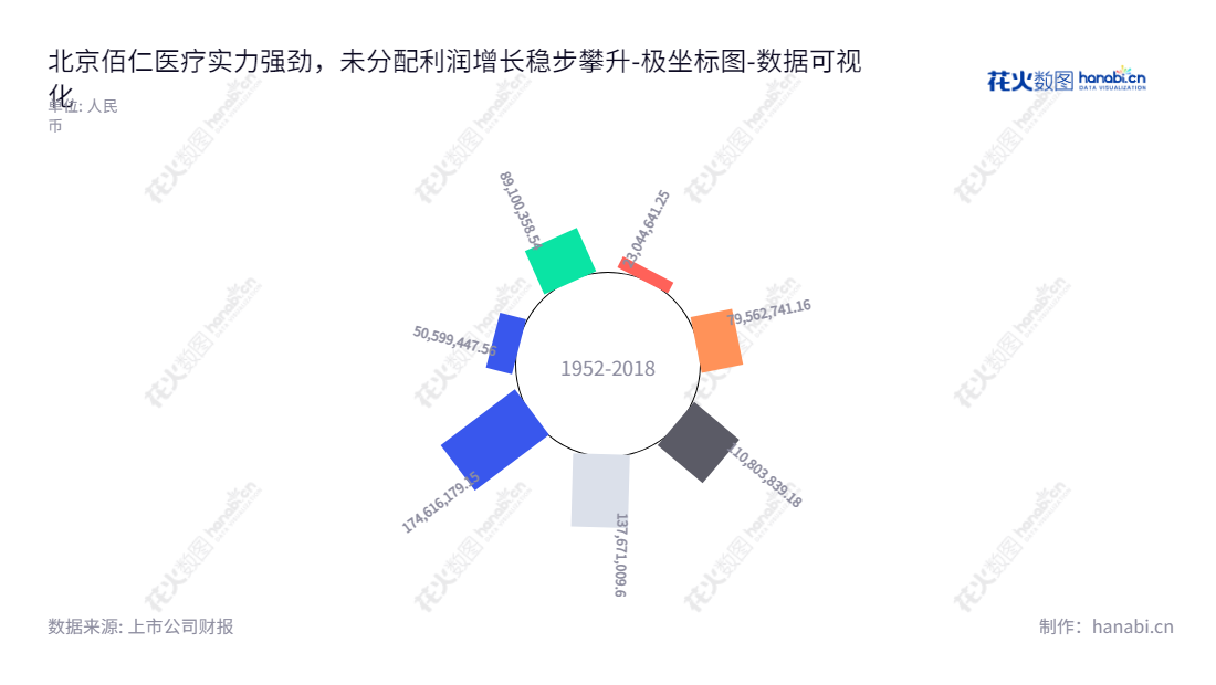 北京佰仁医疗科技股份有限公司(688198)是一家专注于动物源性植介入医疗器械研发与生产的公司,自2016年起不断提升未分配利润能力,为医疗行业提供便捷和优质的服务。,"688198","佰仁医疗","Balance Medical","金磊","金磊","国证2000","国证A指","数据可视化","上市公司财报","数据分析","极坐标图","花火数图","图表"