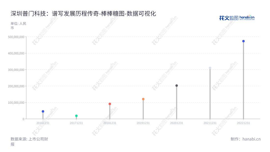 深圳普门科技股份有限公司是一家专业从事治疗与康复产品、体外诊断设备及配套试剂的研发、生产和销售的公司,在过去五年中,公司未分配利润高达4.73亿元人民币。,"688389","普门科技","Lifotronic","刘先成","胡明龙","国证2000","国证A指","数据可视化","上市公司财报","数据分析","棒棒糖图","花火数图","图表"