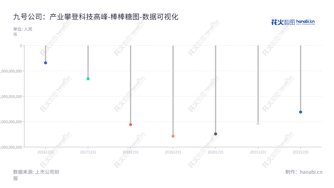 九号有限公司(Ninebot Limited)是中国领先的智能短程移动设备设计、研发、生产、销售及服务的公司,董事长为高禄峰,总经理为陈中元,近几年净利润趋势从下降转向上升。,"689009","九号公司","Ninebot","高禄峰","陈中元","巨潮小盘","中证500","数据可视化","上市公司财报","数据分析","棒棒糖图","花火数图","图表"
