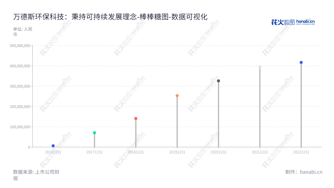 南京万德斯为江苏南京市的环保科技公司,提供垃圾污染削减及修复服务以及高难度废水处理服务。拥有丰富的未分配利润记录,并不断完善其财务稳定能力。,"688178","万德斯","Wondux","刘军","刘军","国证A指","数据可视化","上市公司财报","数据分析","棒棒糖图","花火数图","图表"