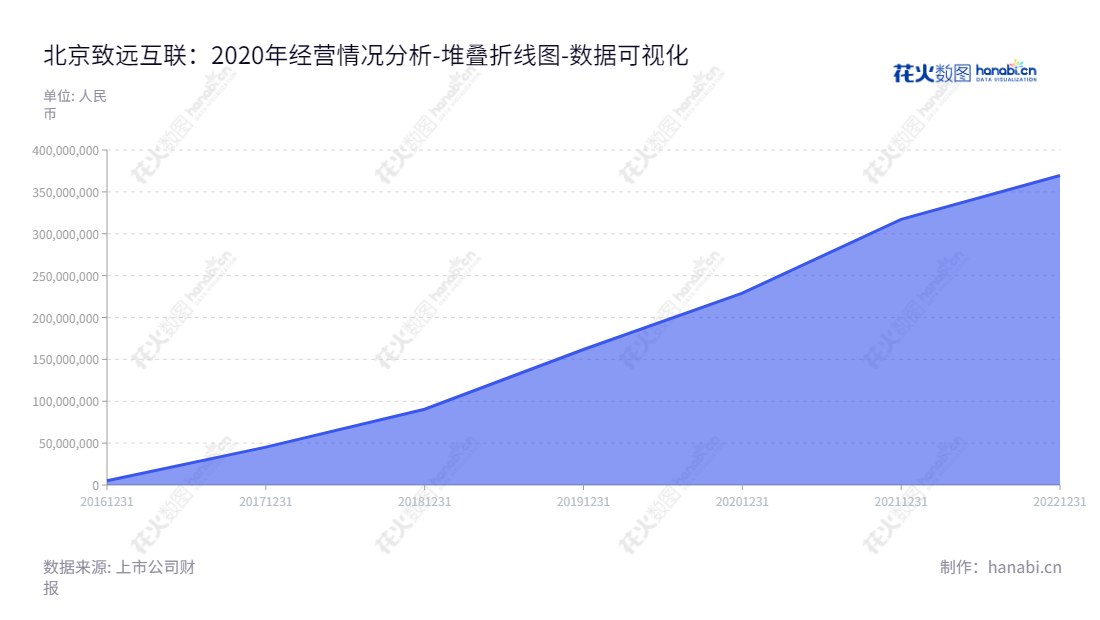 北京致远互联软件股份有限公司提供业界领先的协同管理软件产品、解决方案、协同管理平台及云服务,在2016年至2022年未分配利润累计增长超过360%。,"688369","致远互联","Seeyon Internet Software","徐石","徐石","国证2000","国证A指","数据可视化","上市公司财报","数据分析","堆叠折线图","花火数图","图表"