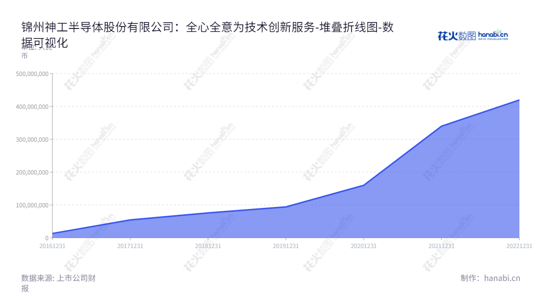 锦州神工半导体股份有限公司是一家位于辽宁锦州市的集成电路刻蚀用单晶硅材料研发、生产和销售等综合服务商,专注于满足客户对半导体产品的需求。,"688233","神工股份","Thinkon","潘连胜","潘连胜","国证2000","国证A指","数据可视化","上市公司财报","数据分析","堆叠折线图","花火数图","图表"