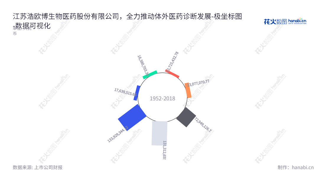 江苏浩欧博生物医药股份有限公司(688656)是一家致力于体外诊断试剂研发、生产和销售的医药企业,拥有丰富多样的未分配利润来源,正努力为患者带来一流的产品和完善的服务。,"688656","浩欧博","HOB","JOHN LI","JOHN LI","国证A指","数据可视化","上市公司财报","数据分析","极坐标图","花火数图","图表"