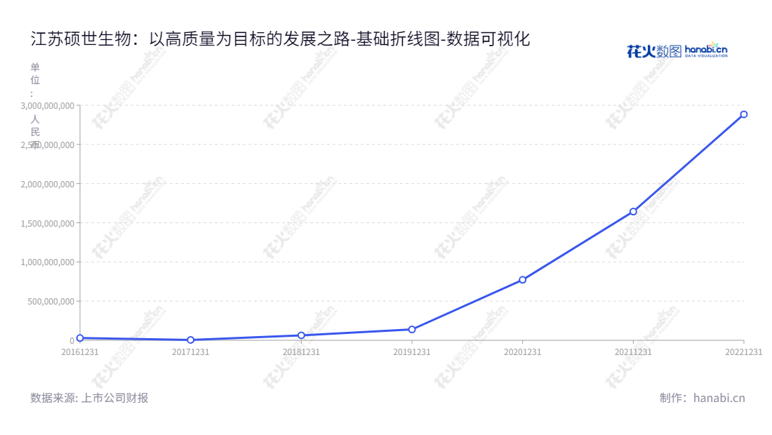 江苏硕世生物科技股份有限公司(Jiangsu Bioperfectus Technologies Co., Ltd.),位于江苏泰州市,主营业务为体外诊断试剂、配套检测仪器等体外诊断产品的研发、生产和销售服务。董事长为房永生,总经理为王国强,现有利润2884387214.39元,提供高质量的体外诊断产品和服务。,"688399","硕世生物","Bioperfectus","房永生","王国强","国证2000","国证A指","上证380","数据可视化","上市公司财报","数据分析","基础折线图","花火数图","图表"
