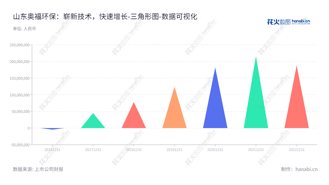 山东奥福环保科技股份有限公司(Aofu Environmental Technology Co., Ltd.),位于德州市,专注于蜂窝陶瓷技术的研发与应用,拥有近6年未分配利润稳定增长的良好业绩。,"688021","奥福环保","Aofu Environmental","潘吉庆","武雄晖","国证A指","数据可视化","上市公司财报","数据分析","三角形图","花火数图","图表"