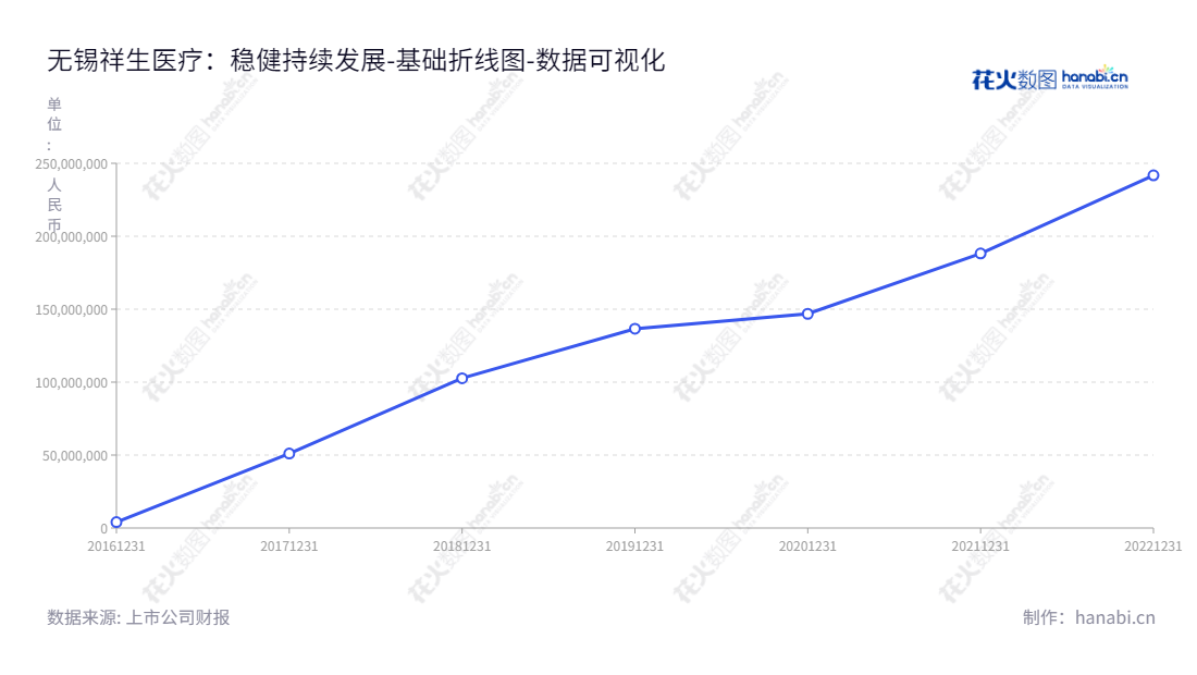 能够提供先进的超声医学影像设备,无锡祥生医疗是一家拥有25年的医疗设备生产商,总部位于江苏无锡市,董事长莫善珏,总经理莫若理,有6年连续进行未分配利润积极投资及发展。,"688358","祥生医疗","CHISON Medical","莫善珏","莫若理","国证A指","数据可视化","上市公司财报","数据分析","基础折线图","花火数图","图表"
