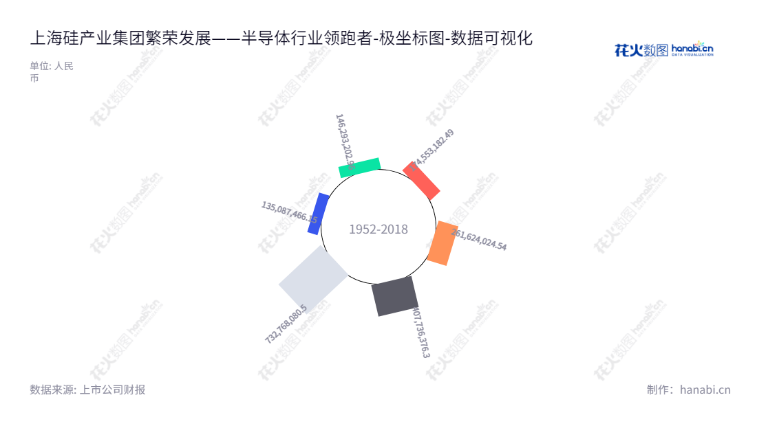 上海硅产业集团(688126)是本葡萄牙半导体硅片的研发、生产和销售专家,董事长俞跃辉,总经理邱慈云,经营历史近7年可见公司良好经营和健康发展。,"688126","沪硅产业","National Silicon Industry","俞跃辉","邱慈云","国证A指","沪深300","巨潮中盘","数据可视化","上市公司财报","数据分析","极坐标图","花火数图","图表"