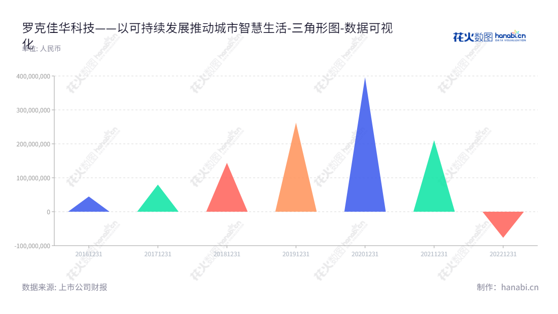罗克佳华科技(688051),一家新兴的智能化解决方案供应商,拥有丰富的建筑智能化、智能脱硫运营、智慧环保、智慧城市、环保监控与信息化的经验,为客户提供更加优质、便捷的服务。,"688051","佳华科技","RocKontrol Technology","李玮","李玮","国证A指","数据可视化","上市公司财报","数据分析","三角形图","花火数图","图表"