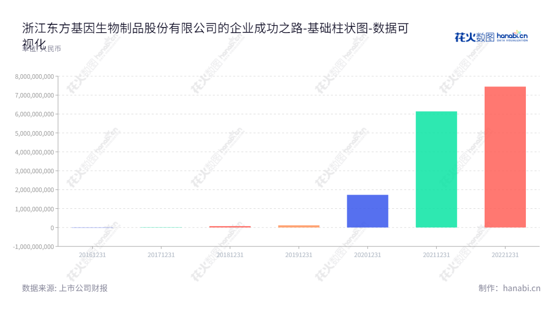 浙江东方基因生物制品股份有限公司(Zhejiang Orient Gene Biotech Co., Ltd.)是一家致力于体外诊断产品研发、生产和销售的公司,董事长是方剑秋,总经理是方效良。已有多年未分配利润积累的丰富财技,正努力维持高质量的产品和服务,期待给客户们带来利益最大化的收益。,"688298","东方生物","Orient Biotech","方剑秋","方效良","国证2000","国证A指","上证380","数据可视化","上市公司财报","数据分析","基础柱状图","花火数图","图表"