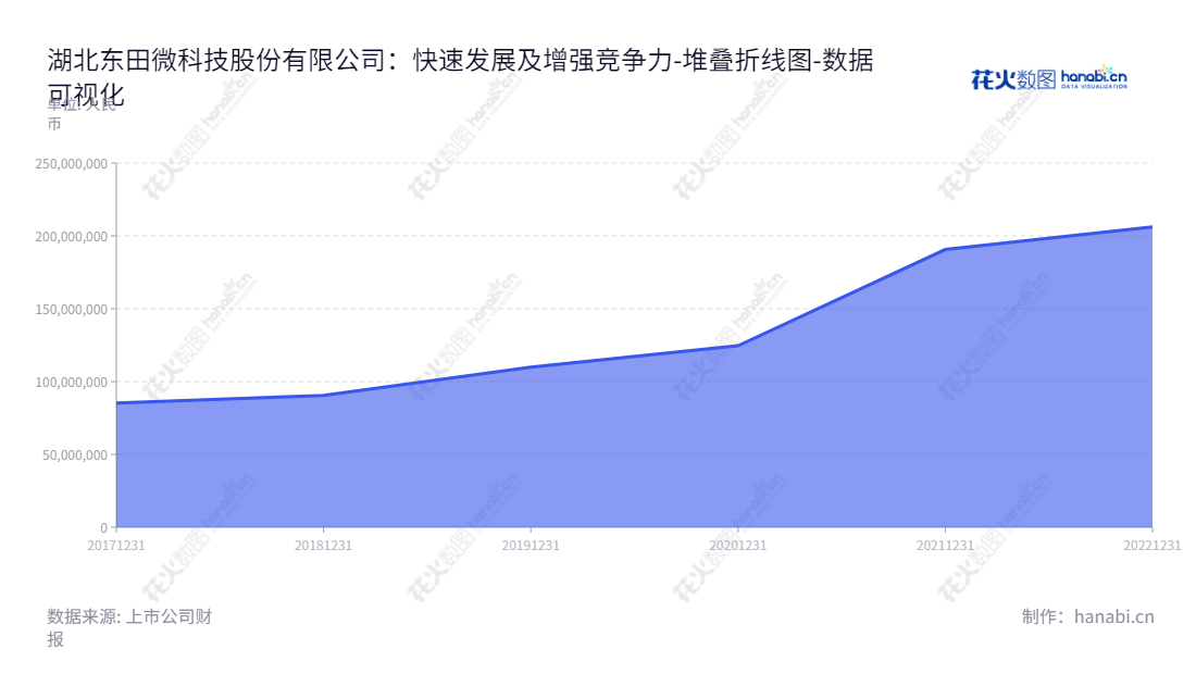 湖北东田微科技股份有限公司(Hubei DOTI Micro Technology Co., Ltd.)是一家位于湖北宜昌市,主营精密光电薄膜元件研发、生产和销售的上市公司,近五年未分配利润走势稳步增长。,"301183","东田微","DOTI","高登华","谢云","国证A指","数据可视化","上市公司财报","数据分析","堆叠折线图","花火数图","图表"