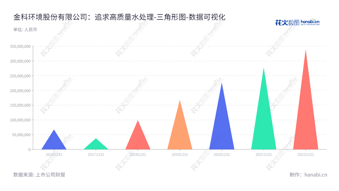 金科环境股份有限公司,位于北京市,位刘正洪总经理担任 ,为客户提供水处理技术解决方案、运营服务以及资源化产品。,"688466","金科环境","GreenTech Environmental","张慧春","刘正洪","国证A指","数据可视化","上市公司财报","数据分析","三角形图","花火数图","图表"