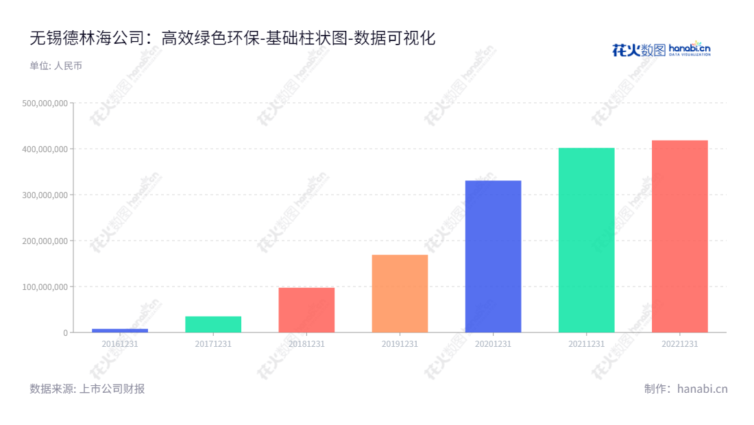 无锡德林海是江苏无锡的一家环保科技公司。主营业务为湖库蓝藻水华灾害应急处置、蓝藻水华的预防和控制,经营历史十余年,未分配利润稳健增长。,"688069","德林海","Delinhai","胡明明","胡明明","国证A指","数据可视化","上市公司财报","数据分析","基础柱状图","花火数图","图表"