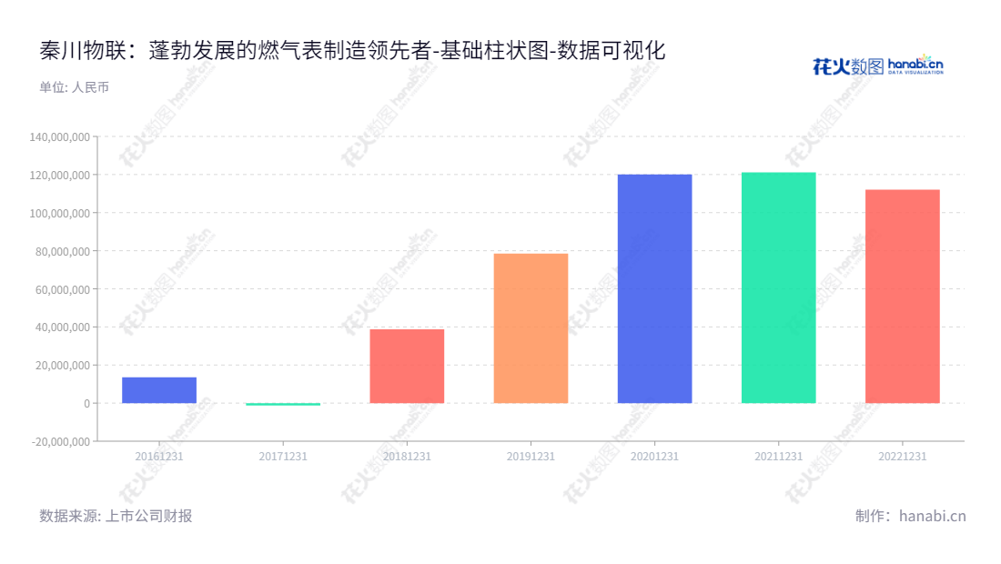 成都秦川物联网科技股份有限公司(688528),位于四川成都,专注于智能燃气表的研发、制造、销售和服务,未分配利润连续攀升5年。,"688528","秦川物联","Qinchuan IoT","邵泽华","邵泽华","国证A指","数据可视化","上市公司财报","数据分析","基础柱状图","花火数图","图表"