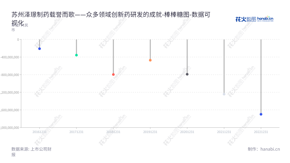 泽璟制药(688266),苏州泽璟生物制药股份有限公司,专注于肿瘤、出血及血液疾病、肝胆疾病等治疗新药研发。董事长ZELIN SHENG,总经理ZELIN SHENG。苏州泽璟制药提供创新医药制剂,如肿瘤、血液疾病及肝胆疾病新药,促进全球健康。,"688266","泽璟制药","Zelgen Biopharmaceuticals","ZELIN SHENG","ZELIN SHENG","国证2000","国证A指","数据可视化","上市公司财报","数据分析","棒棒糖图","花火数图","图表"