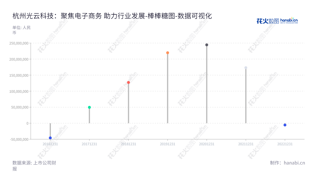 Hangzhou Raycloud Technology Co., Ltd. (688365) 是一家专门为电商商家提供SaaS产品、配套硬件、运营服务及CRM短信服务的电子商务增值产品公司,由谭光华董事长和总经理领导,位于浙江杭州市。,"688365","光云科技","Raycloud Technology","谭光华","谭光华","国证A指","数据可视化","上市公司财报","数据分析","棒棒糖图","花火数图","图表"