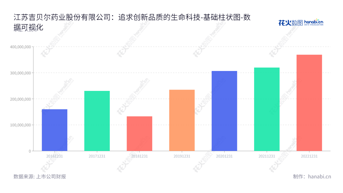 江苏吉贝尔药业股份有限公司(JSl Jibeier Pharmaceutical Co., Ltd.)是一家总部位于镇江市的药品生产企业,主营片剂、胶囊剂和滴眼剂等的研发、生产及销售,净利润连续多年保持高增长势头,董事长耿仲毅及总经理耿仲毅致力于提高产品开发水平。,"688566","吉贝尔","Jibeier","耿仲毅","耿仲毅","国证A指","数据可视化","上市公司财报","数据分析","基础柱状图","花火数图","图表"